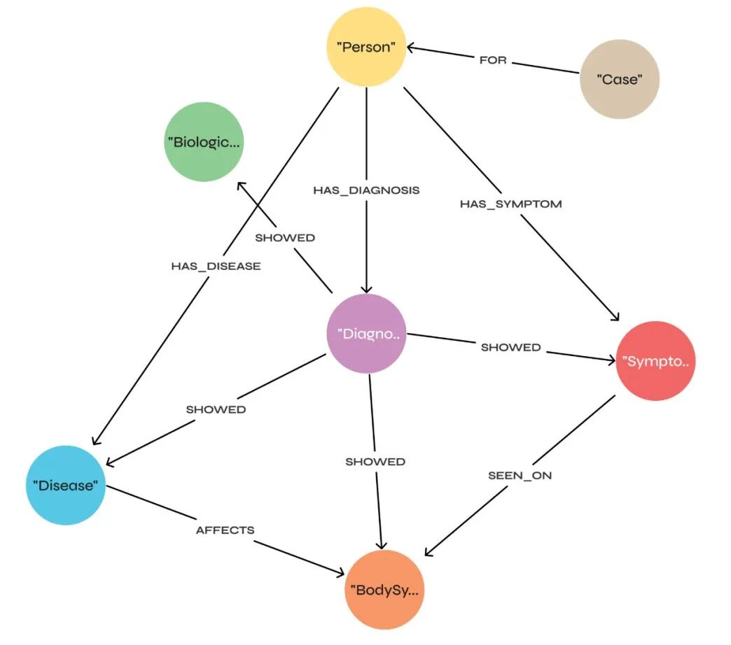 Neo4j与微软合作GraphRAG，以增强GenAI能力 配图 8