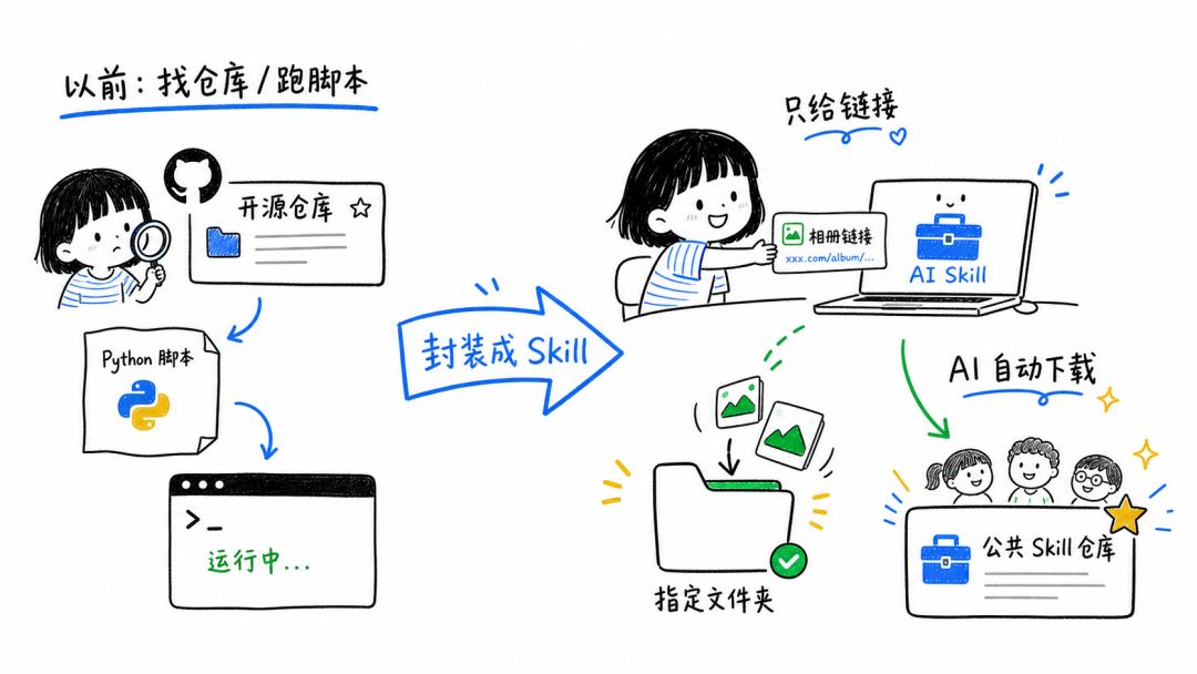 这两个 Skills，让我终于不用一张张下载活动照片了 配图 2