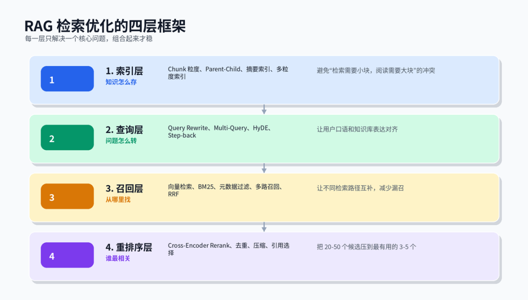 RAG 检索优化策略：从命中率到答案质量的一套工程打法 配图 3