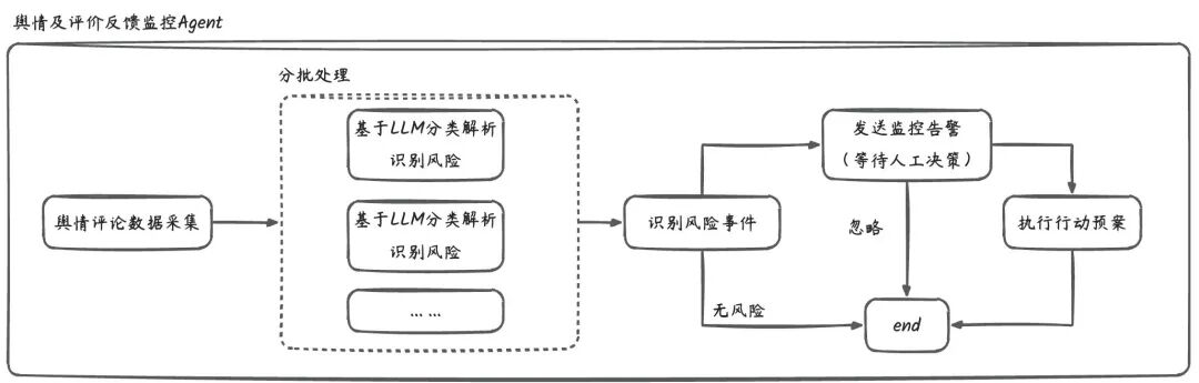 Spring AI Alibaba实践｜后台定时Agent 配图 6