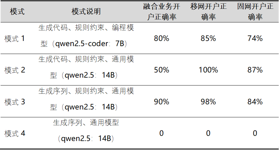 基于大模型的业务流程原子化编排技术在RPA中的应用 配图 11