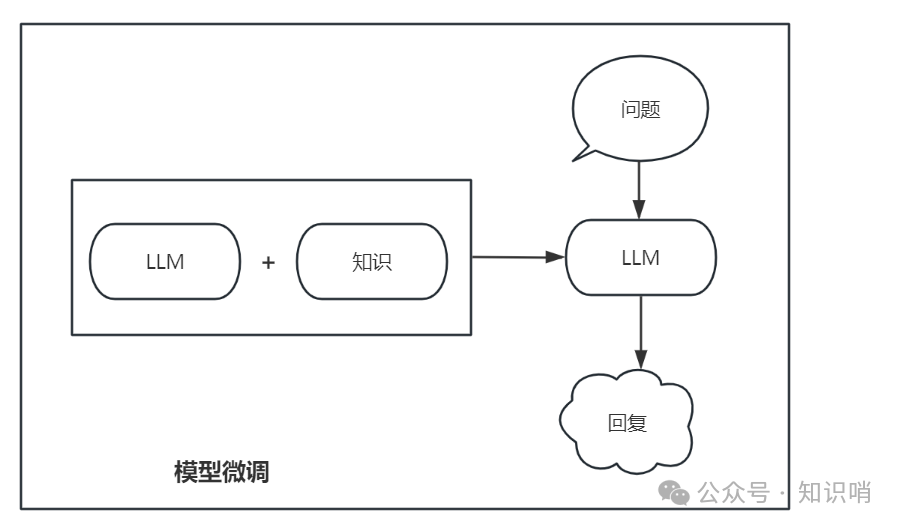大模型项目中RAG与微调的选择：一场关于效率与效果的对话