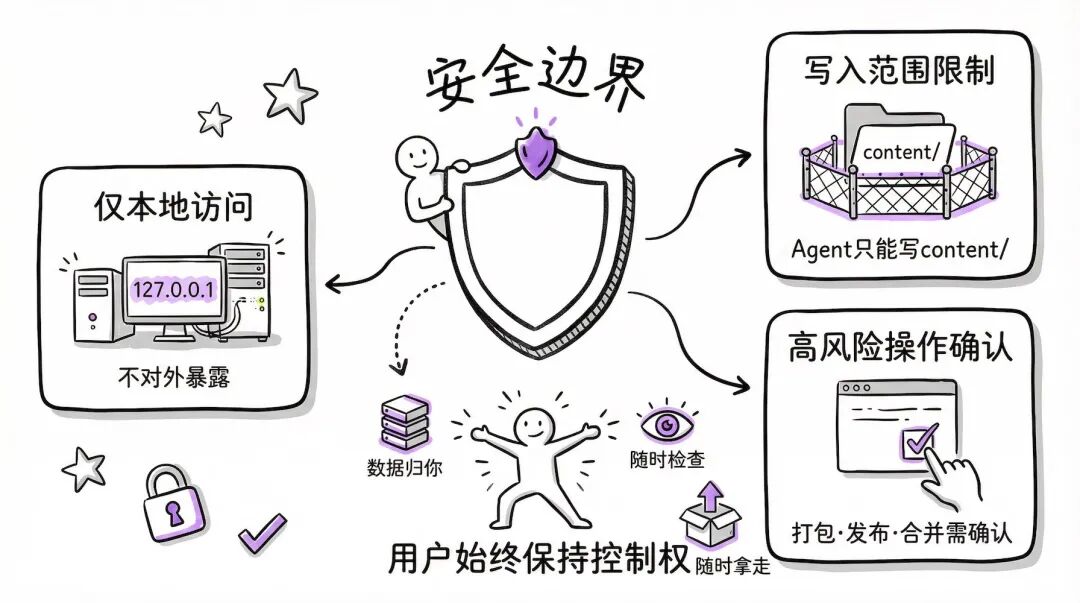 属于Agent的文件协议来了！Selfware让Agent之间无缝传递上下文 配图 15