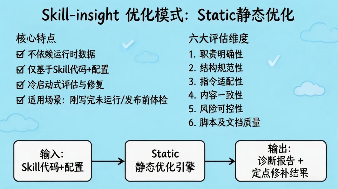 使用Skill-insight的Static优化模式，给Skill装一道发布前的“质检门”