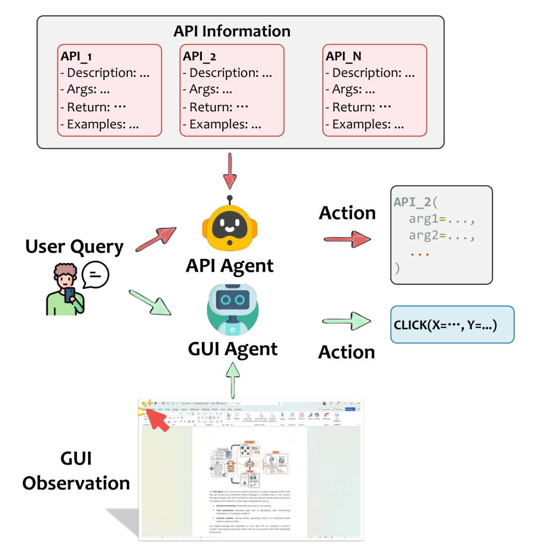 微软论文：API Agents和GUI Agents的分歧与融合 配图 3