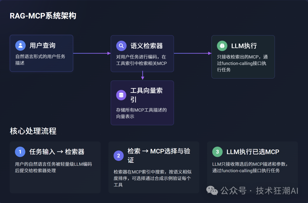 RAG-MCP：突破大模型工具调用瓶颈，告别Prompt膨胀 配图 22