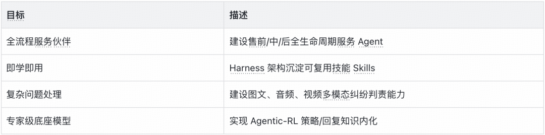 从"机械应答"到"服务伙伴"：得物高可控智能客服的 Agent 工程实践｜AICon 演讲整理 配图 19