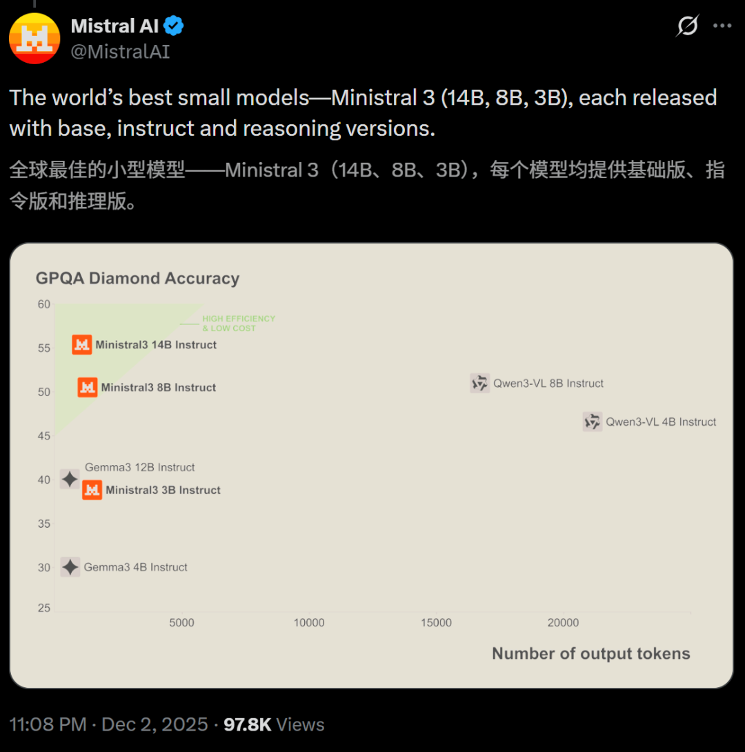 刚刚，法国Mistral 3系列模型发布， 全部开源、全部多模态、全部能落地，对标中国模型