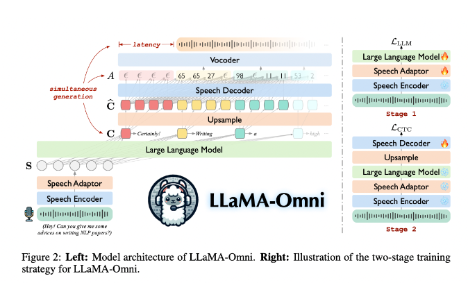 LLaMA-Omni：专为与大型语言模型（LLMs）进行低延迟、高质量的语音交互而设计 配图 2