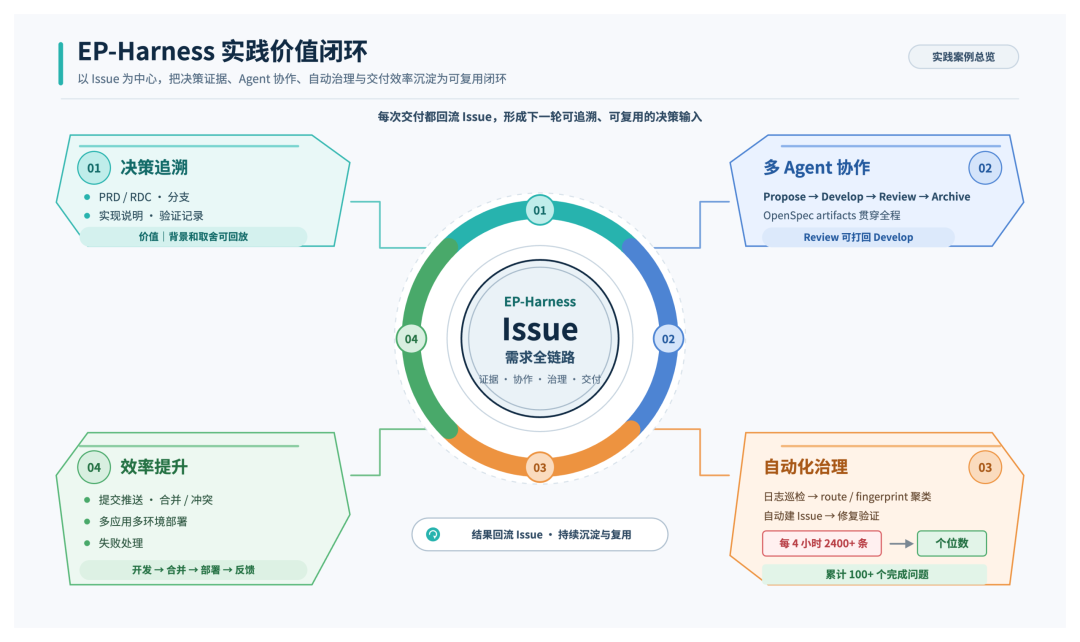 EP-Harness：从个人 AI Coding 到团队级 Agent 工作流｜得物技术 配图 10