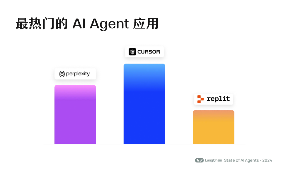 AI Agents 现状报告，未来可期 or 强弩之末？ 配图 12