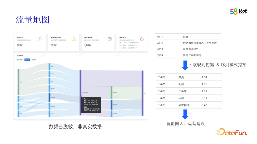 算法在 58 画像平台建设中的应用 配图 9