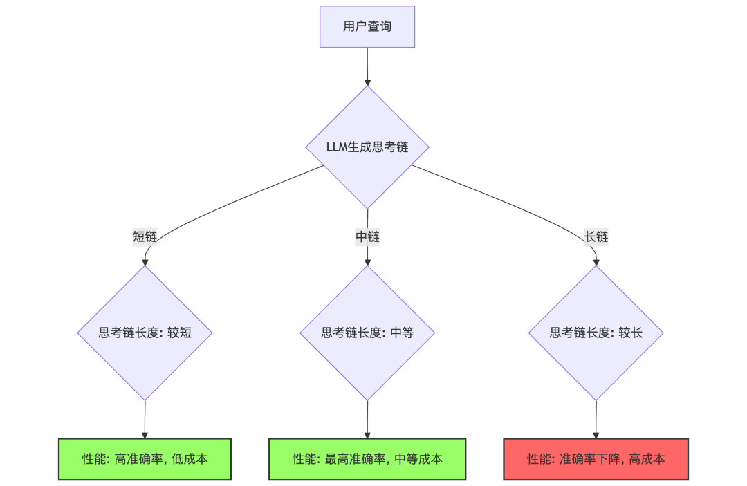 图例：LLM思考链长度与性能示意图