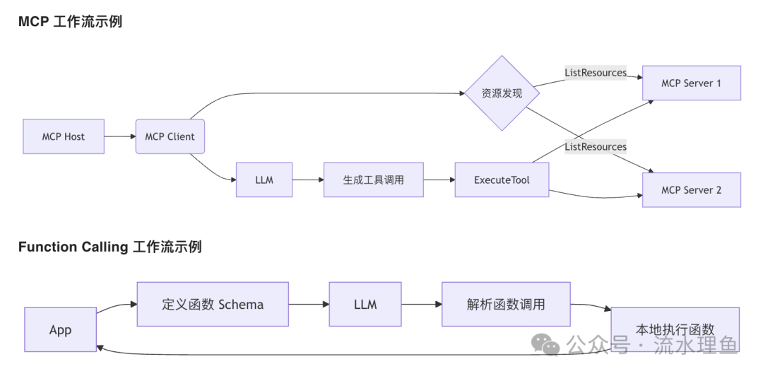 Model Context Protocol (MCP) 与 传统 Function Calling 到底什么区别,怎么选? 配图 2
