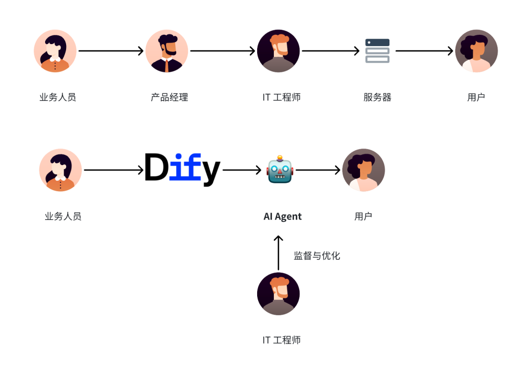 万字演讲：Dify 插件如何助力 AI Agent 应用开发？ 配图 4