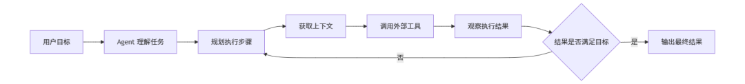 一篇文章讲清楚 AI Agent：从 Token、RAG、Skill 到 MCP、SDD 和 Harness 工程