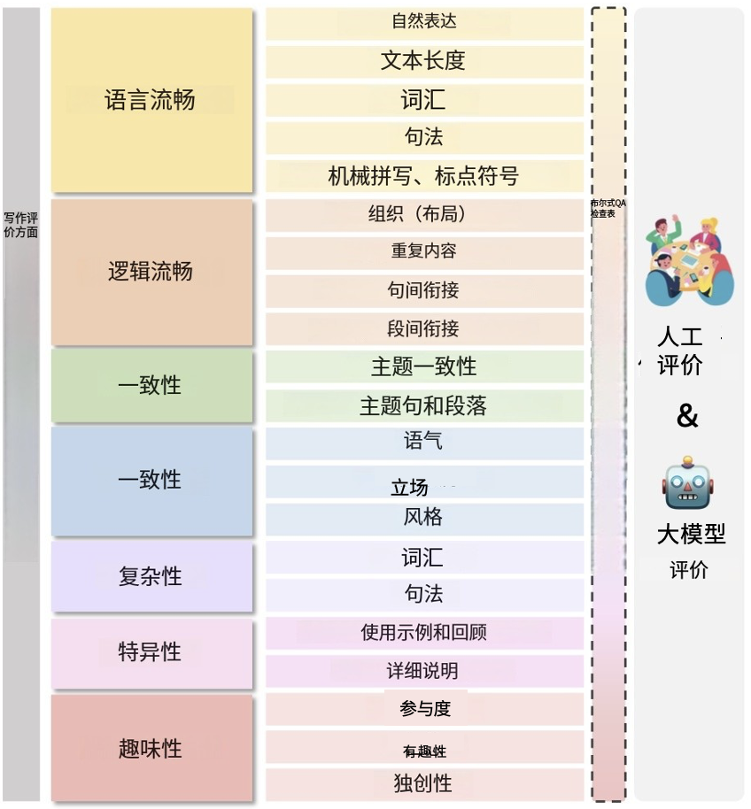 写作是一项既需要创造力，又需要条理的工作，从构思主题到组织结构，再到润色文字，都需要花费不少精力 配图 5