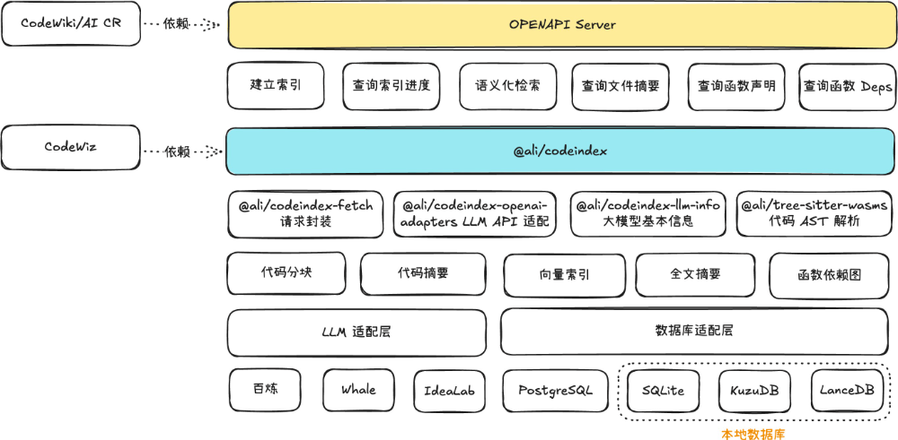 Codeindex · 让大模型更好地理解你的代码 配图 6