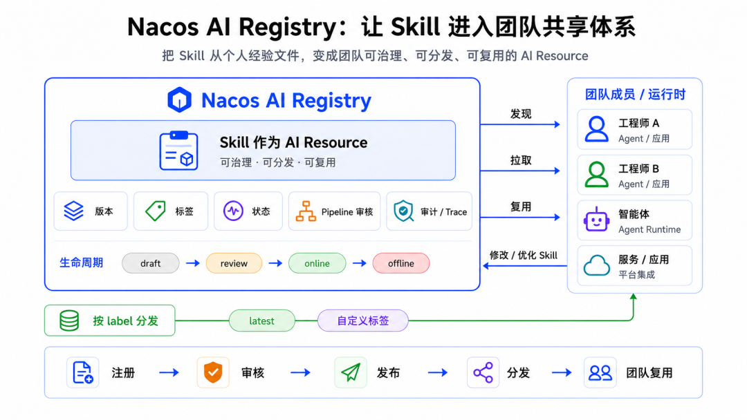 SkillClaw × Nacos：从一次 Agent 会话到可治理 Skill Registry 的自动演化闭环 配图 4