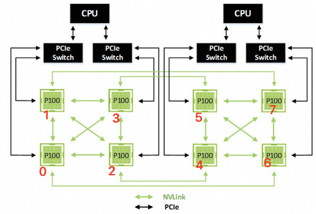 一文讲清Nvidia GPU和阿里云GPU异构机型 配图 4