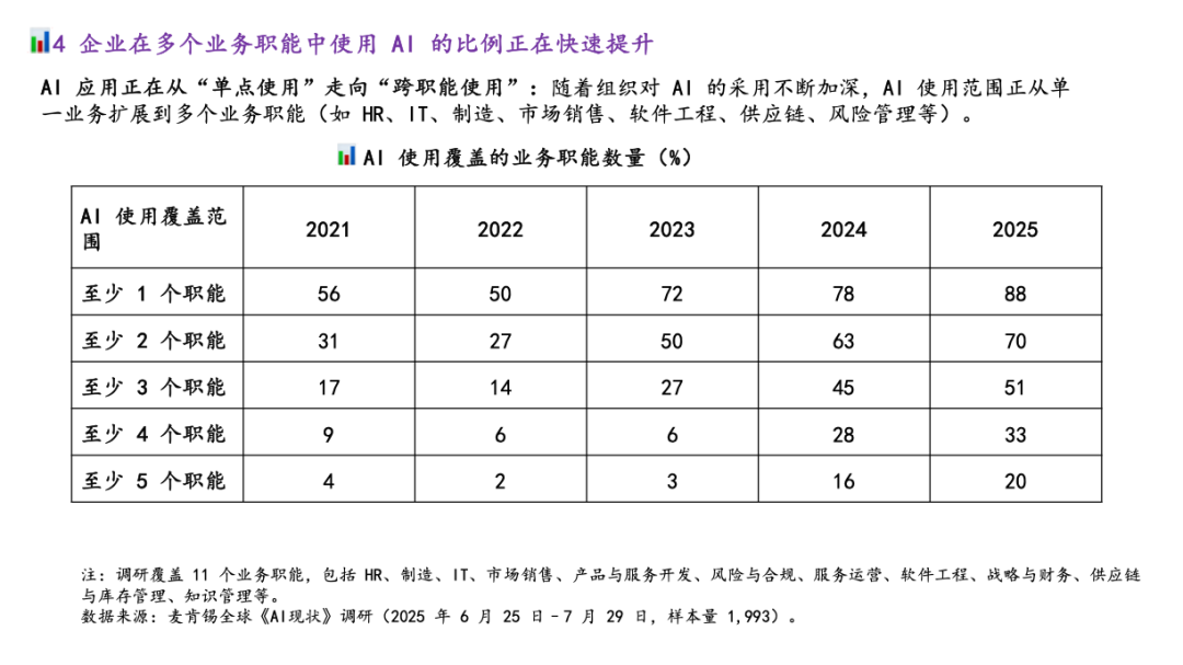 麦肯锡最新重量级报告：《The State of AI》全球企业AI应用现状——AI飞速普及，但能转化成利润的企业，只有 6% 配图 9
