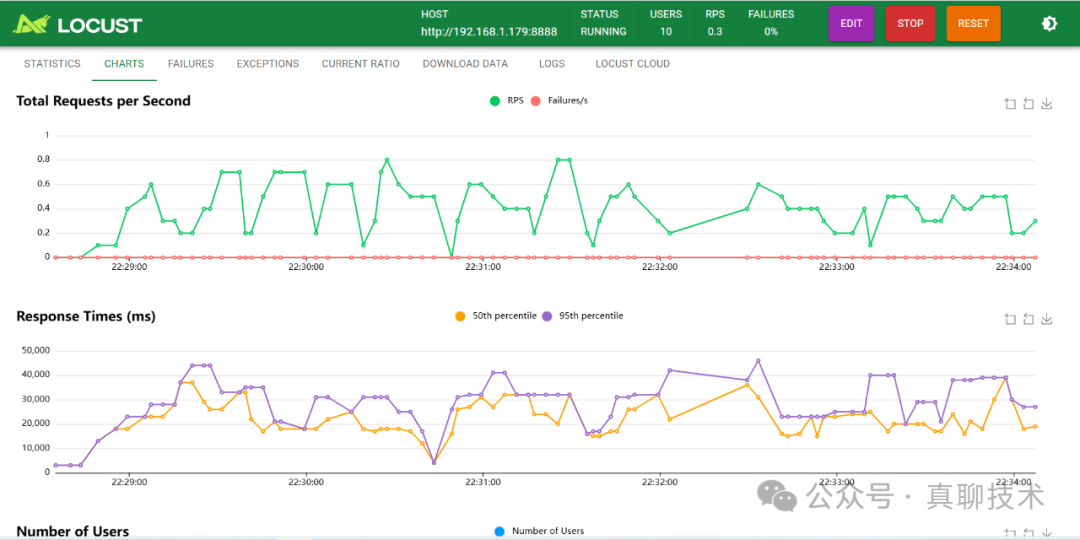 压测篇 | Ollama+Nginx+4090打造DeepSeek-R1-32B高可用大模型集群，助力企业拥抱AI时代 配图 3
