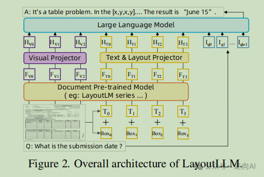 CVPR2024 | 阿里提出LayoutLLM：利用大语言模型进行布局指令调整以实现文档理解 配图 4