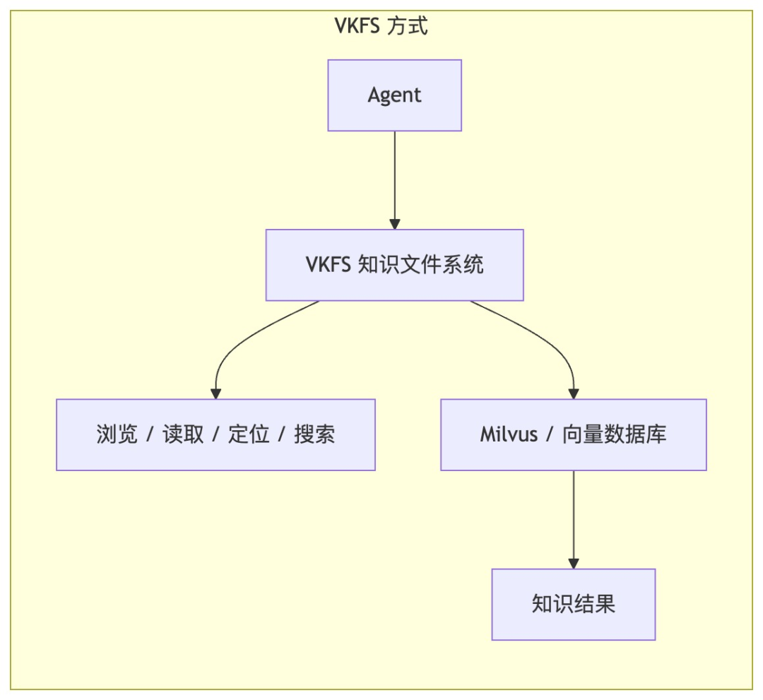 用RAG的思路做agent知识管理，为什么跑不通 配图 2