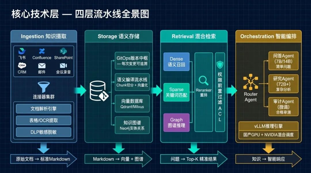 为什么90%的企业AI知识库,最后都变成了摆设?——企业智能知识中台的架构逻辑与方法论转变 配图 3