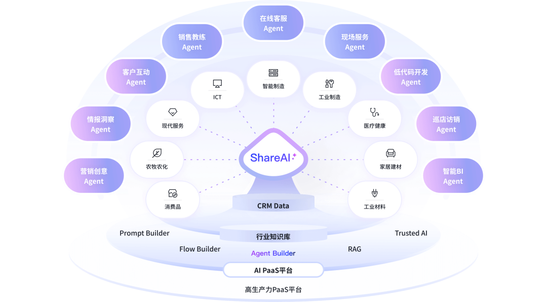 纷享销客ShareAI：为企业提供智能普惠的可信基座 配图 2