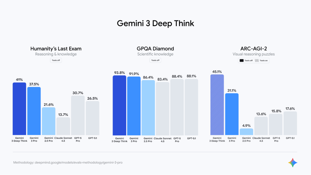 Gemini 3 开启智能新纪元 配图 5
