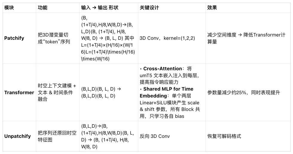 9000 字详细解读阿里万象 2.1(Wan2.1)最新技术报告 配图 12