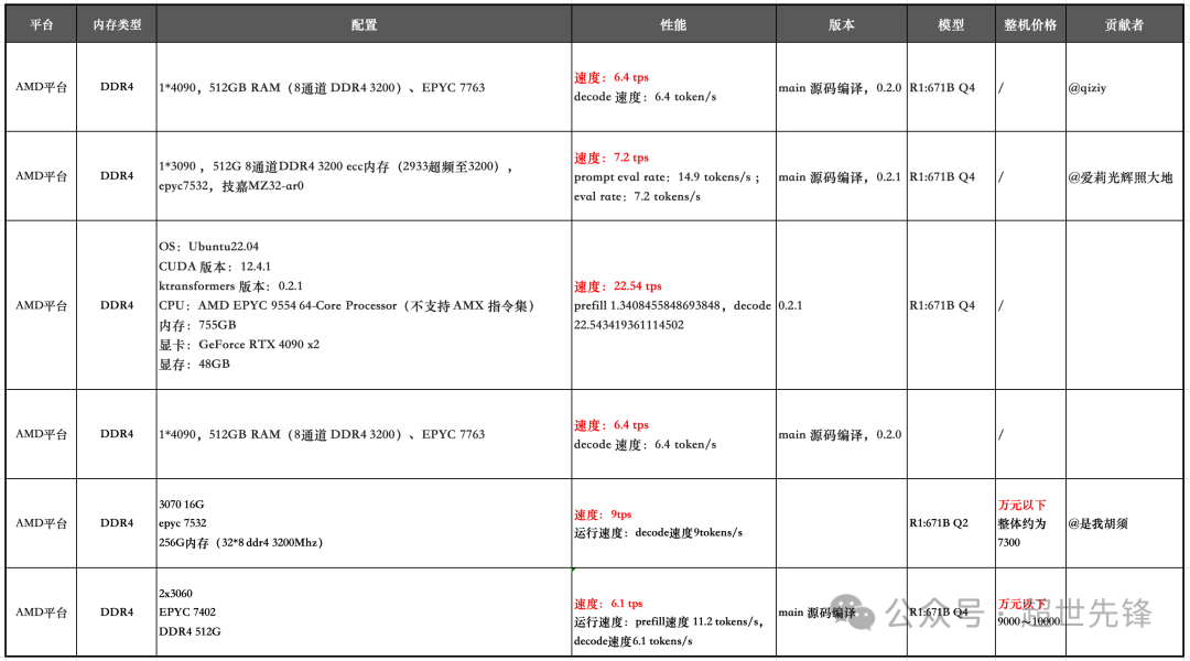 DeepSeek-R1 671B + KTransformer部署服务器配置&万元复现方案 配图 7