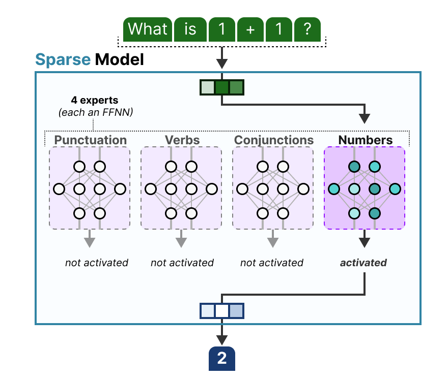 漫画混合专家（MoE） 配图 12
