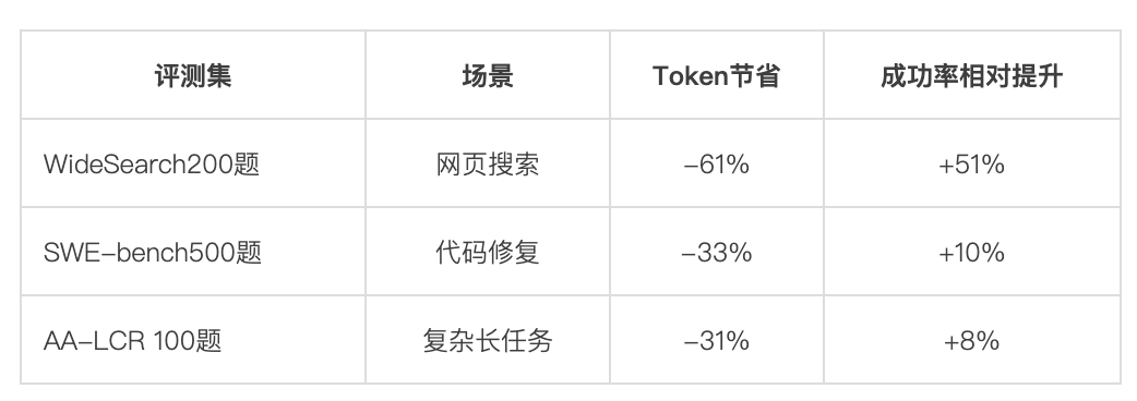 腾讯开源Agent Memory，让Token消耗降低61% 配图 5