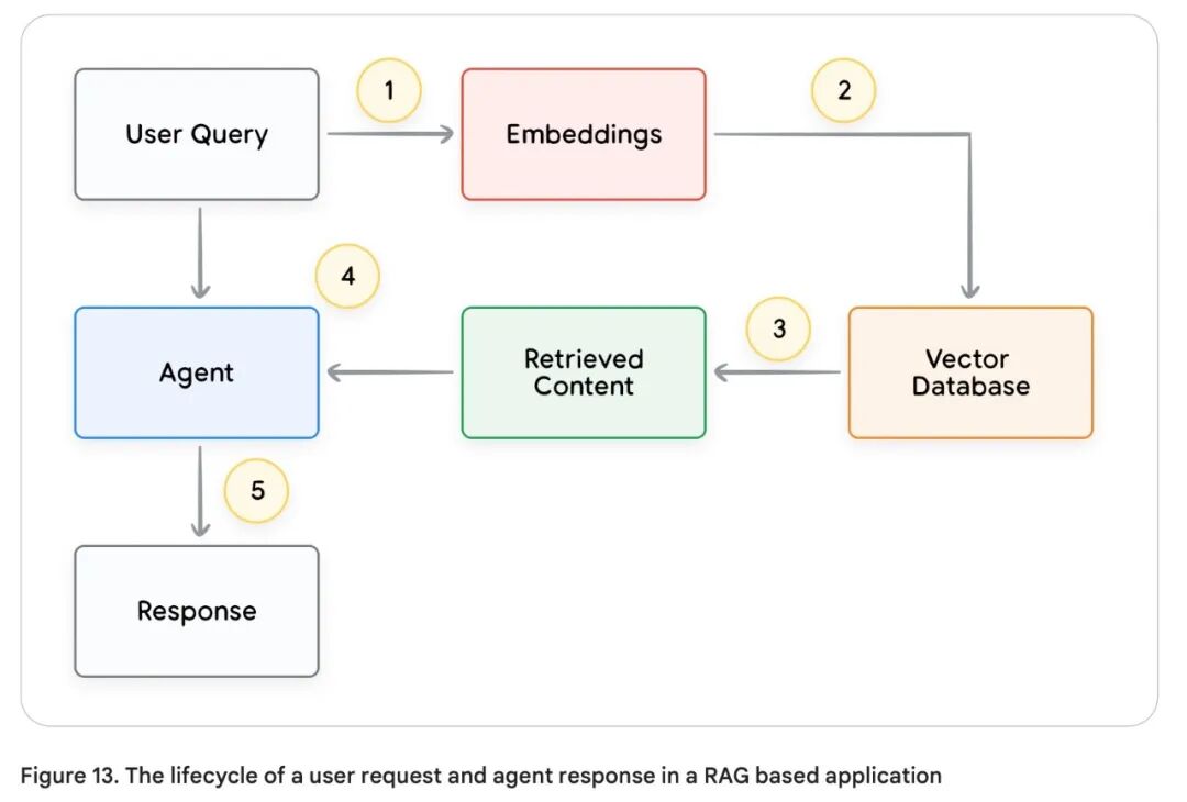 谷歌 AI Agent 白皮书（3）--工具 配图 16