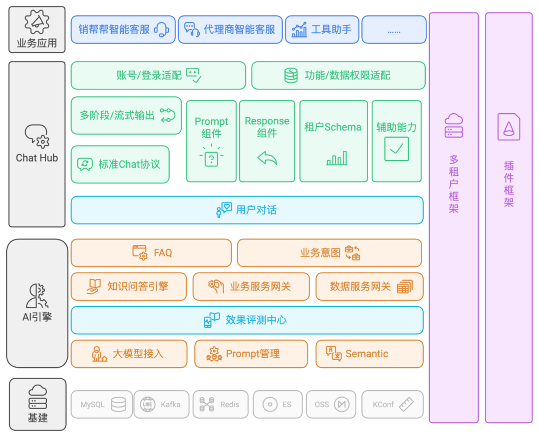 快手B端商业化技术探索：基于LLM构建智能RAG与Agent平台 配图 6
