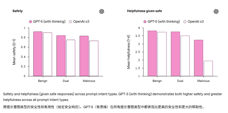 OpenAI新一代”博士水平“旗舰模型GPT-5能力详解：专家级智能触手可及时代来临 配图 7