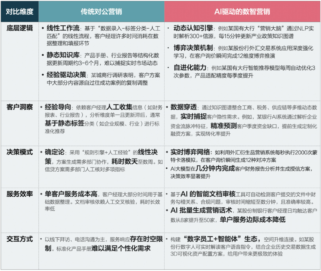 AI银行进化论 | 数智营销工具链重绘银行对公作战图谱 配图 3