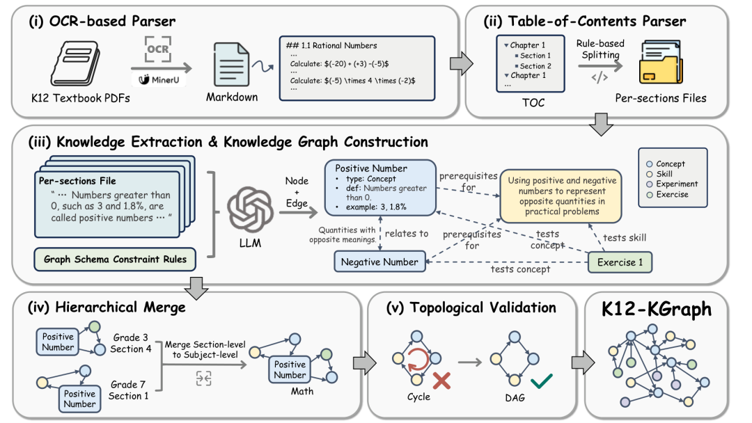 北大等开源 K12-KGraph：从小学到高中的教材全部整合成知识图谱，既做bench又能训练 配图 2