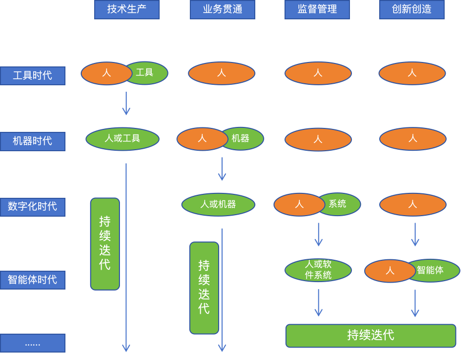 智能创作