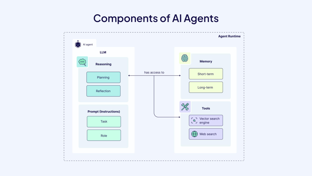 智能体（AI Agents）工作流：核心架构、模式原理与落地案例 配图 2