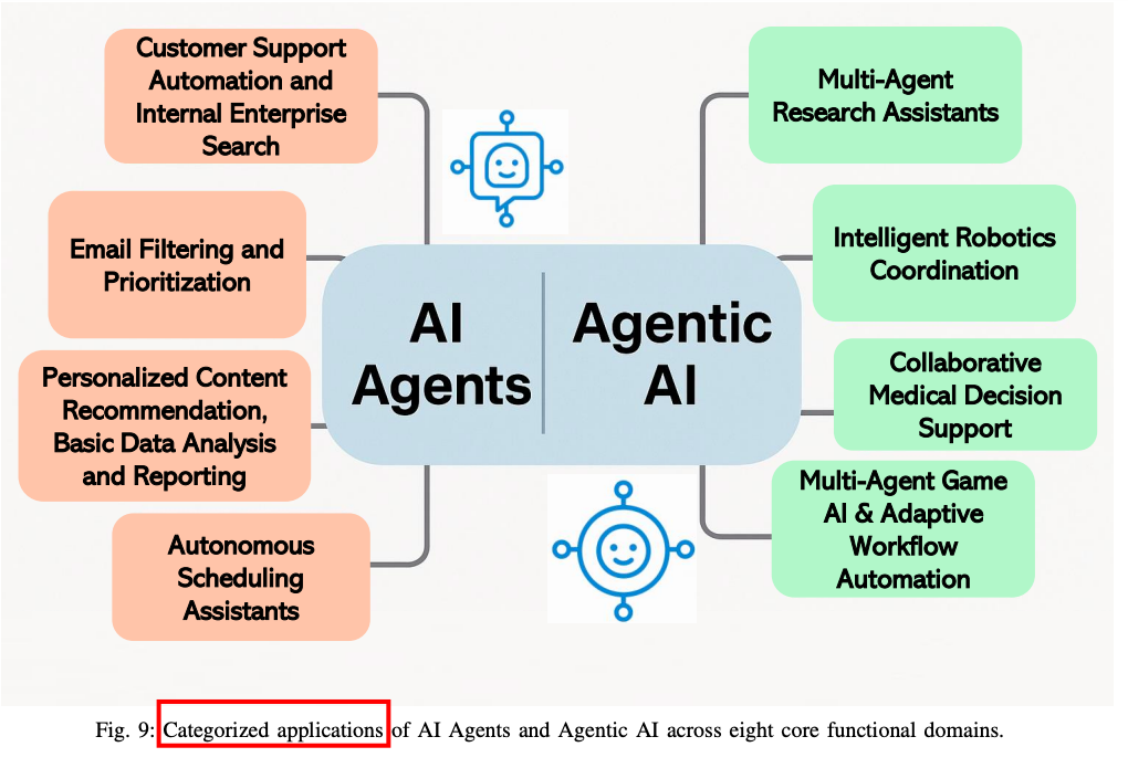 再见AI Agents，你好Agentic AI 配图 11