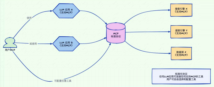 企业新基建：MCP + LLM + Agent架构，将打通AI Agent的“神经中枢” 配图 2