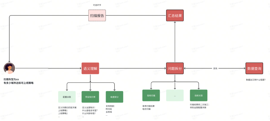 AI赋能运营实战：指标扫描自动运营 配图 9