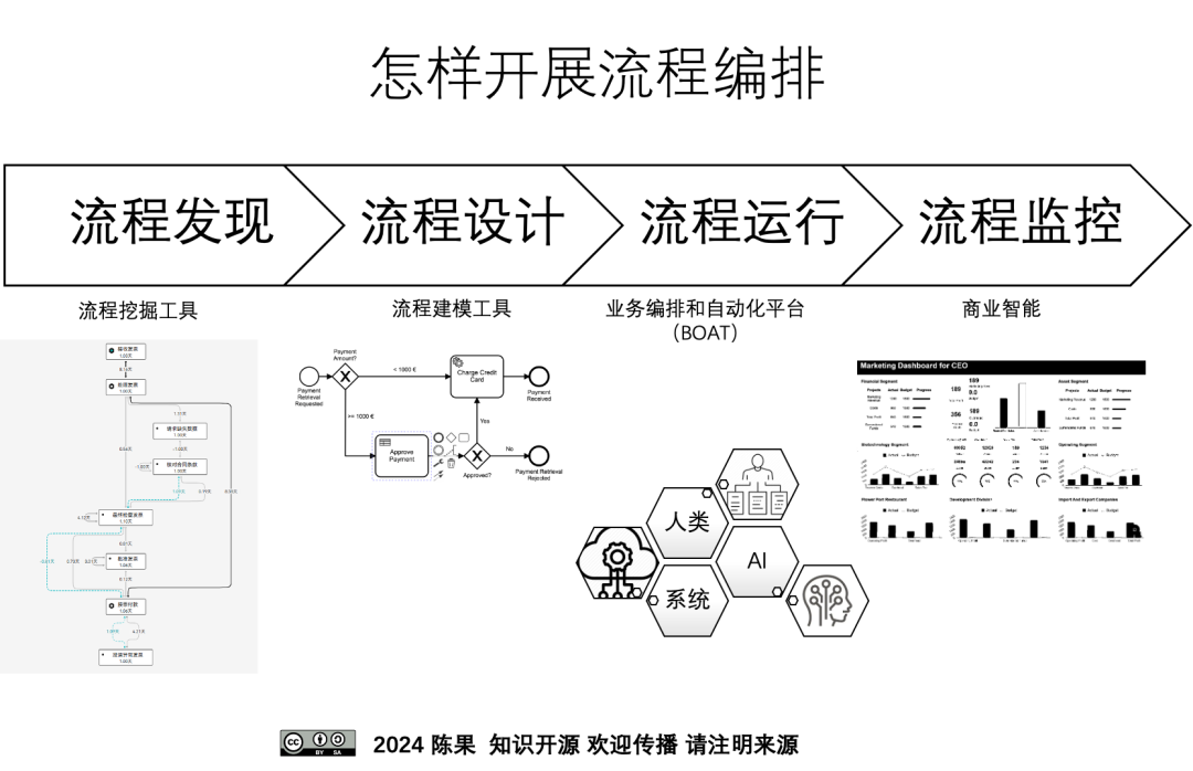 基于大模型的智能运营 ｜ 智能体式编排，业务流程管理的新阶段 配图 3