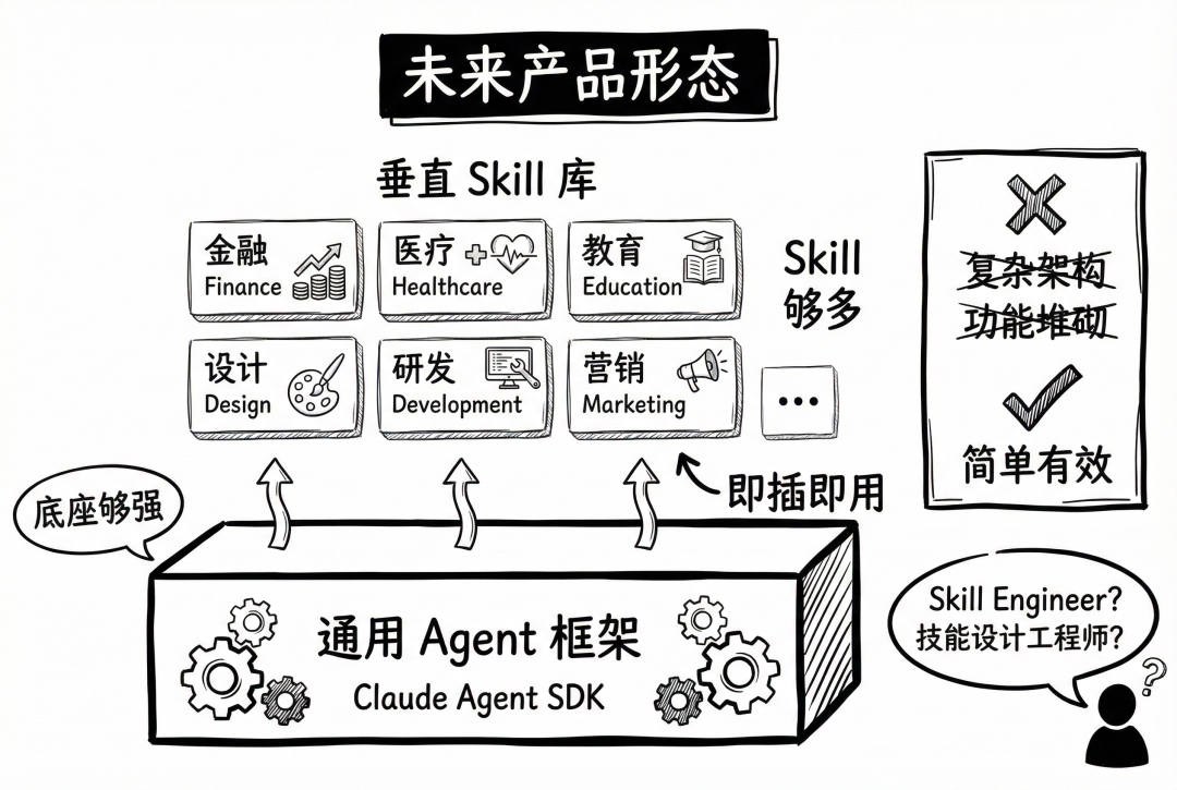 未来产品形态-Agent框架加Skill库