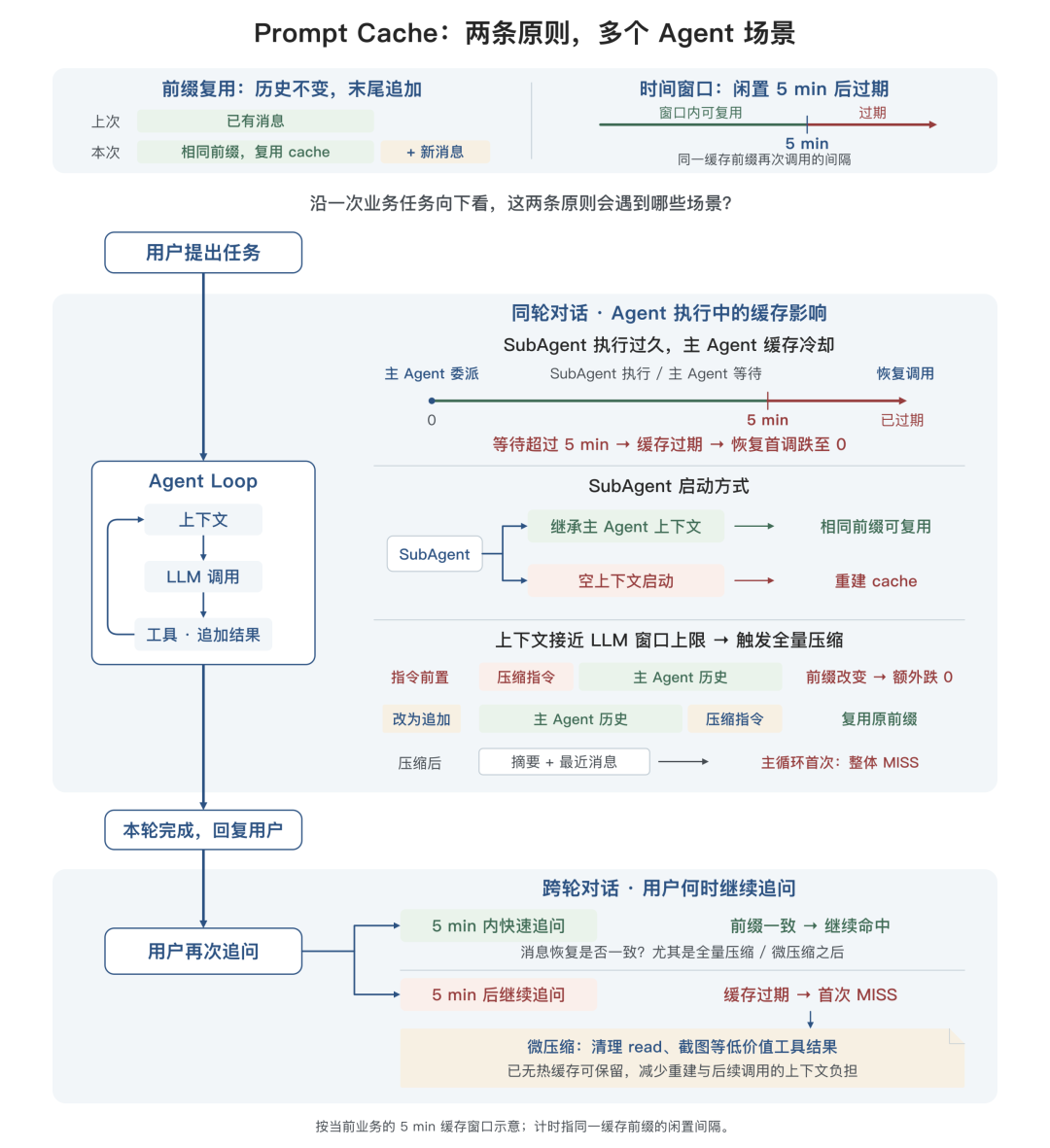 告别 AI Demo 页面：构建支持淘内货品运营、可C端投放的会场 Agent Harness 配图 20