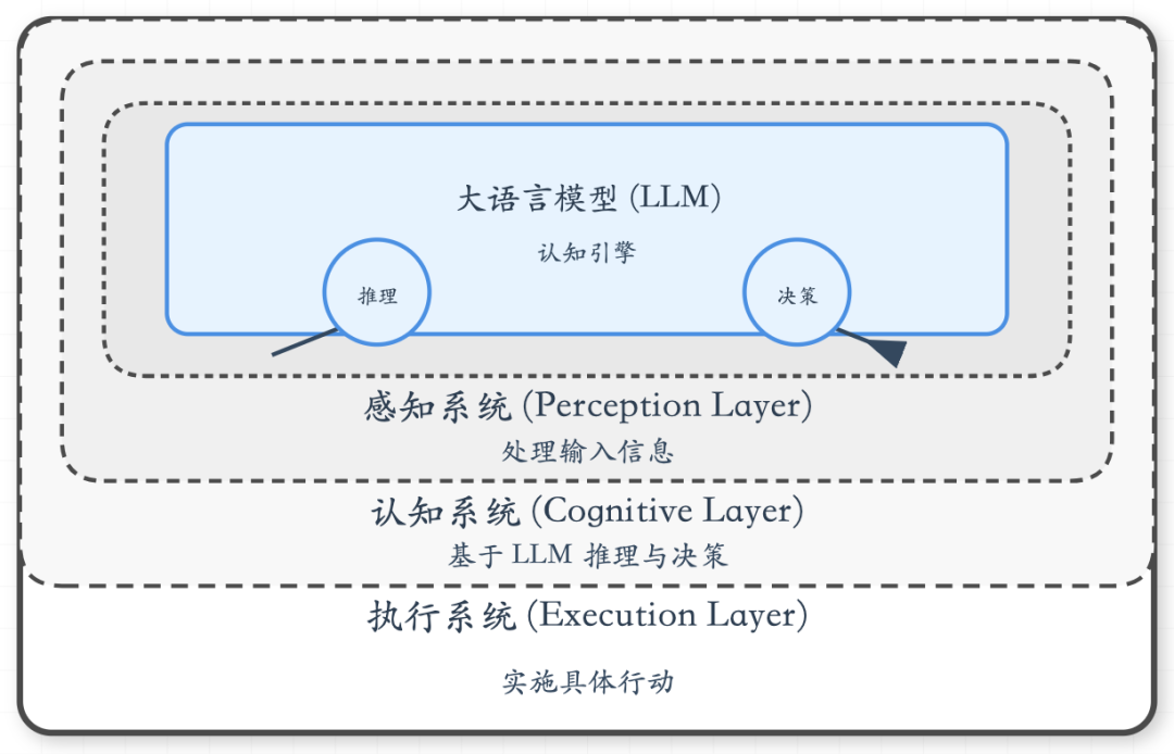 图解 AI Agent: 从理念到实现