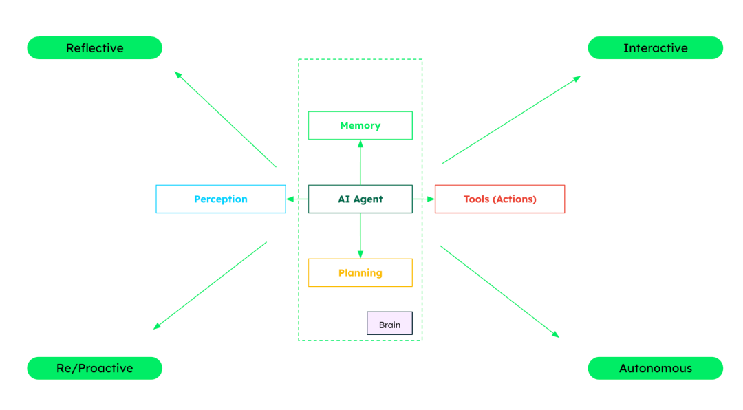 Agent 初学者指南：揭开 AI Agents 的面纱 配图 10